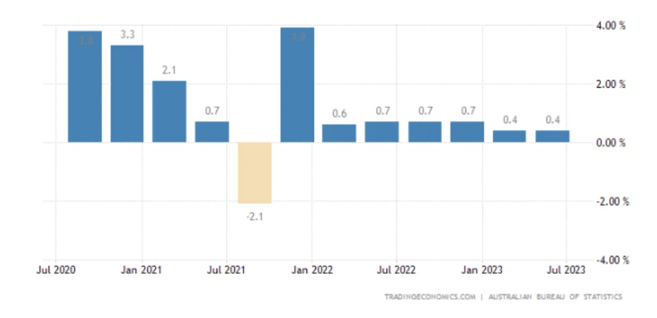 نرخ رشد فصلی GDP استرالیا