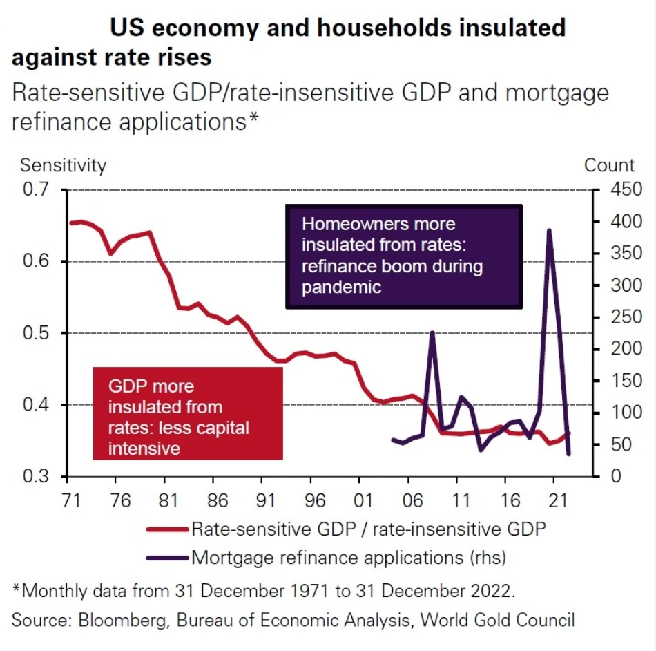 کاهش حساسیت اقتصاد آمریکا و تامین خانوارها به افزایش نرخ بهره