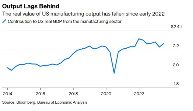  کاهش ارزش حقیقی خروجی بخش تولید و سهم آن از GDP آمریکا  از ابتدای 2022