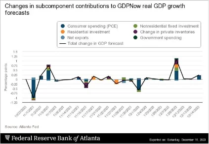 تغییرات در زیربخش های مورد استفاده برای مدل حال بینی رشد اقتصادی GDP آمریکا