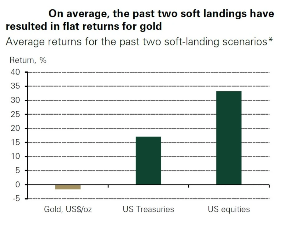 مقایسه بازدهی طلا، اوراق خزانه داری آمریکا و بازار سهام این کشور در دو تجربه قبلی از فرود نرم