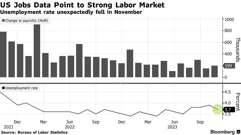 آخرین داده های بازار کار آمریکا (رشد اشتغال: بالا؛ کاهش نرخ بیکاری: پایین)