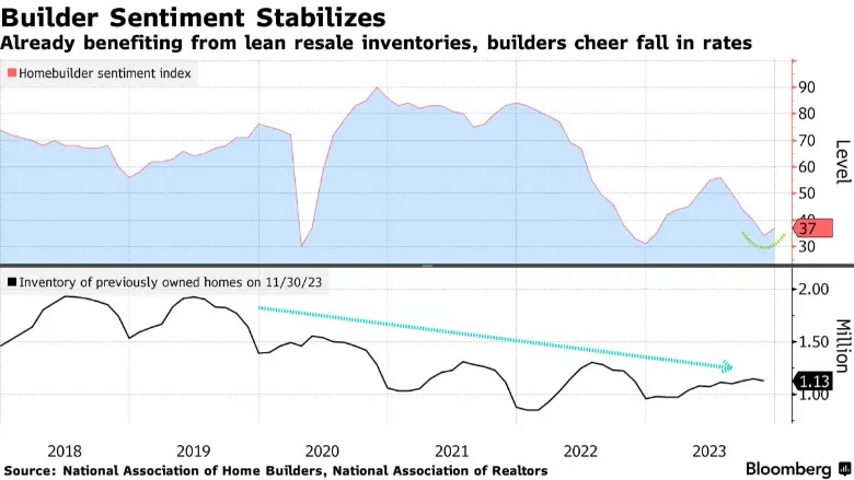 بهبود سنتیمنت سازندگان مسکن با انتظار کاهش نرخ بهره (بالا) و عرضه خانه های موجود (پایین)