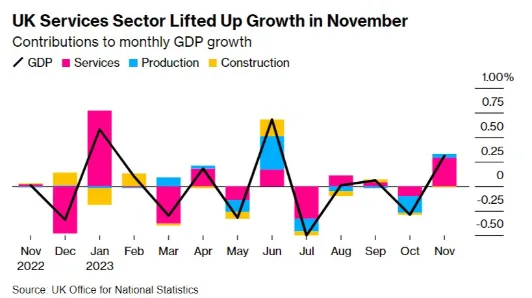 سهم بخش خدمات (صورتی) در رشد GDP در نوامبر 