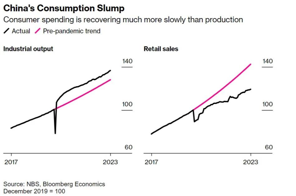 مقایسه رشد خرده فروشی (راست) و تولید صنعتی (چپ) با روند پیش از همه گیری کرونا (خط صورتی)