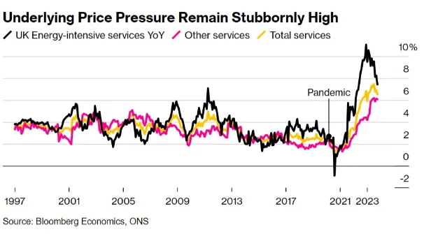 بالا بودن فشارهای هزینه ای ناشی از بخش خدمات (خط زرد) و نقش آن در تورم بریتانیا