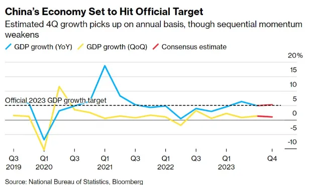 پیش بینی ها از تضعیف مومنتوم رشد اقتصادی در چین در Q4 در بعد فصلی (زرد) سالانه (آبی)