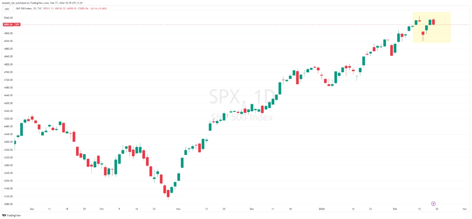 تحولات روزانه S&P 500 طی هفته گذشته 