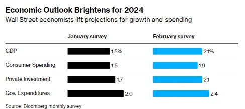 بهبود چشم انداز اقتصاددانان نسبت به رشد اقتصادی و مخارج مصرف کننده در مقایسه بین ژانویه و فوریه 2024