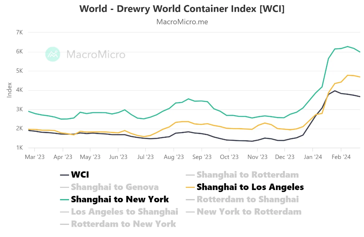 تحولات شاخص Drewry در سطح جهان (مشکی)؛ از شانگهای به نیویورک (سبز)؛ از شانگهای به لس آنجلس (نارنجی)