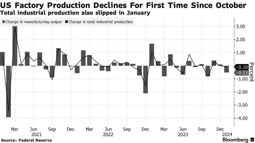 تغییرات ماهانه در تولید کارخانه ای (نمودار میله ای) و تولید صنعتی (نمودار خطی)