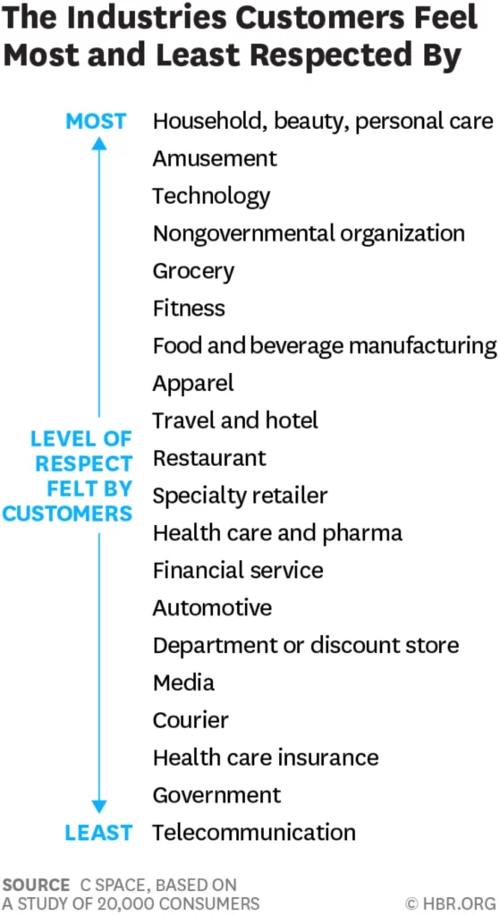 صنعت‌هایی که بیشترین و کمترین احترام را به مشتریان القا می‌کنند بر اساس ضریب تجربه مشتری