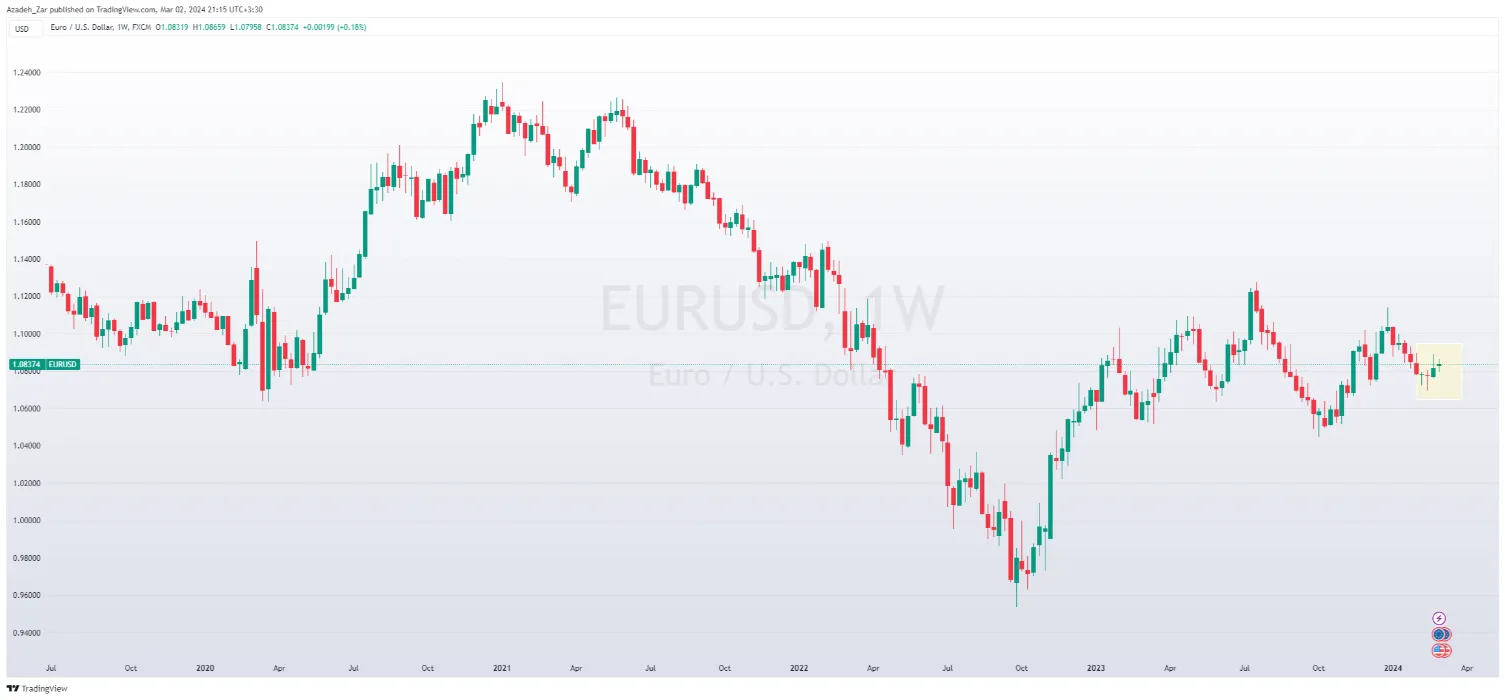 تقویت مقطعی EUR در مقابل USD علیرغم تجربه یک روند نزولی 