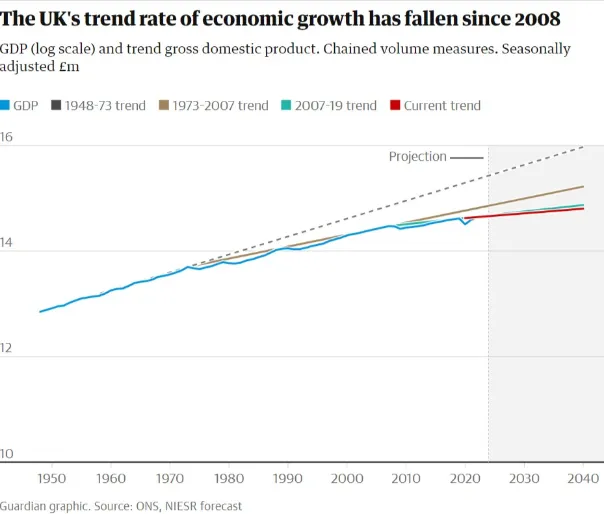 افت روند بلندمدت رشد اقتصادی بریتانیا به سطوح سال 2008 