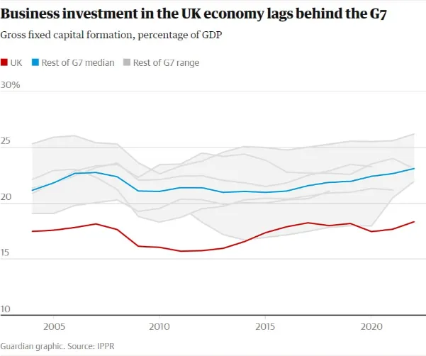 سرمایه گذاری در اقتصاد بریتانیا (خط قرمز) کمتر از سایر کشورهای گروه 7 (خط آبی)