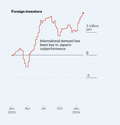 مجموع سرمایه خارجی وارد شده به بازار سهام ژاپن از ژانویه 2023 تا 9 فوریه 2024