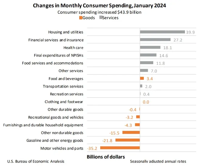 مقایسه خرج کرده مصرف کننده در ماه ژانویه به تفکیک خدمات (طوسی) و کالاها (نارنجی)