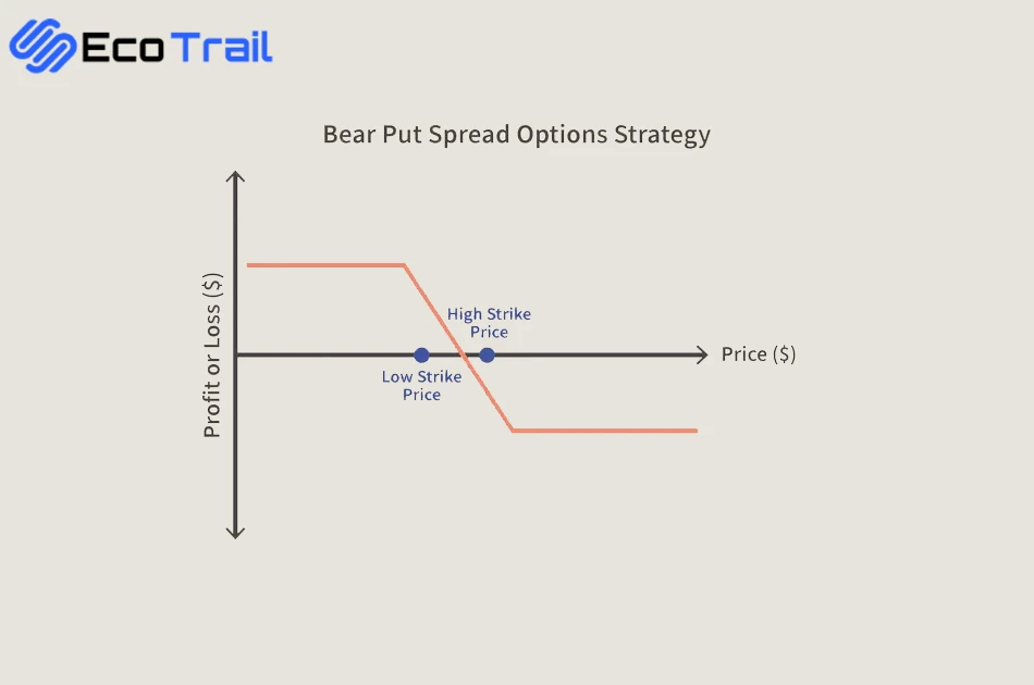 استراتژی آپشن bear put spread