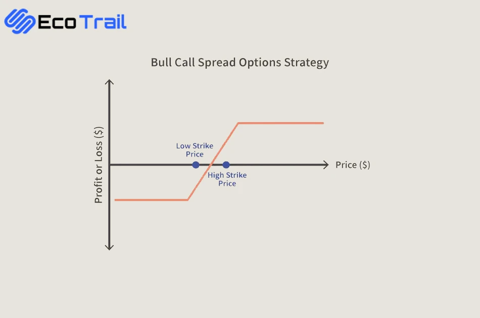 استراتژی bull call spread