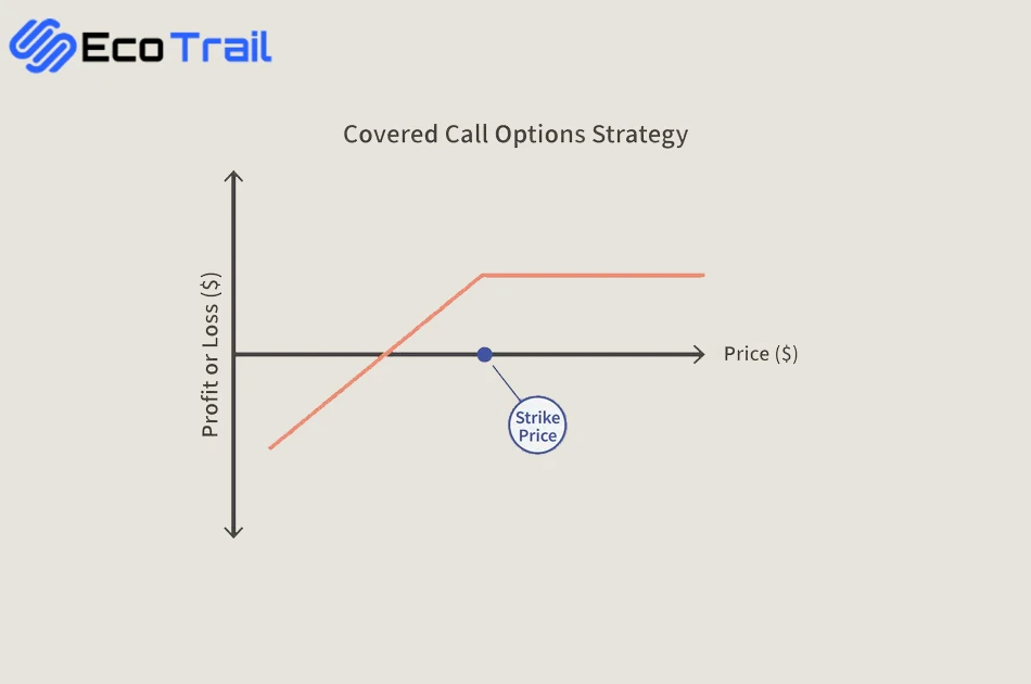 استراتژی آپشن covered call یا کاورد کال