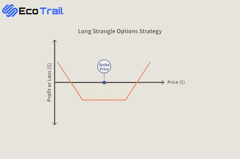 استراتژی آپشن long strangle