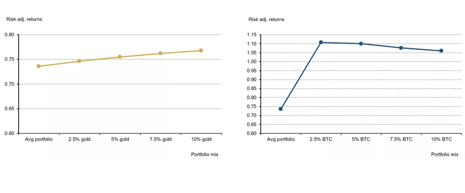 مقایسه عملکرد بیت کوین و طلا در پورتفولیو