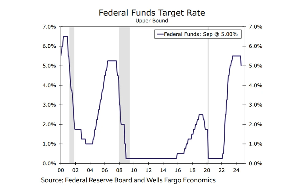 تحولات نرخ بهره FED