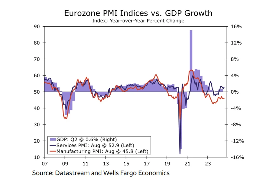 شاخص PMI و رشد GDP