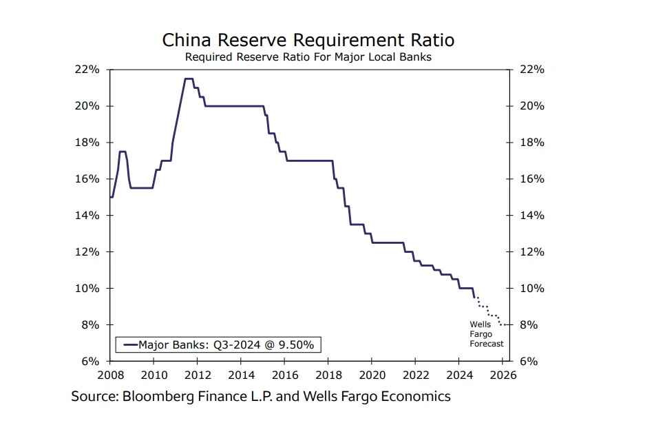 نسبت ذخیره قانونی چین