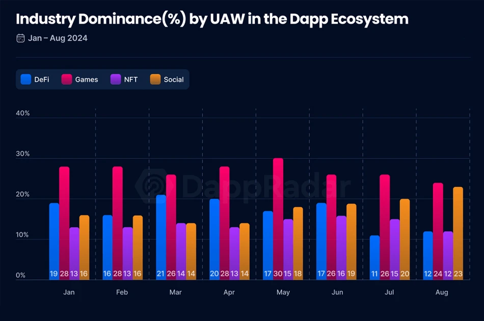 برنامه های غیرمتمرکز یا dapp