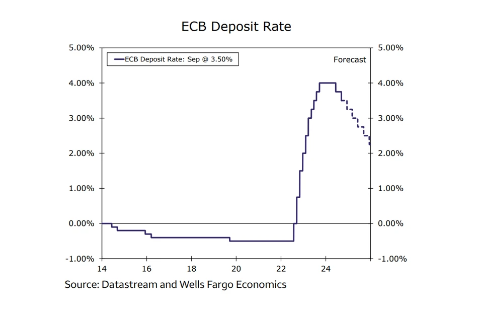 نرخ سپرده گذاری ECB