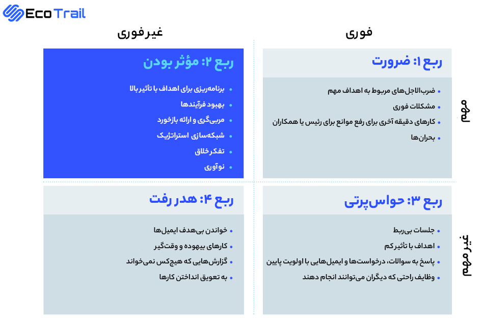 ماتریس مدیریت زمان استفان کاوی